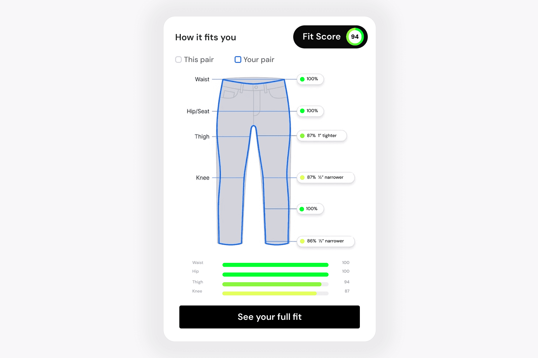 Fit comparison widget: the shopper's owned pair overlaid on the new garment, with per-point match scores at waist, hip, thigh, knee, inseam, and leg opening — overall Fit Score 94.