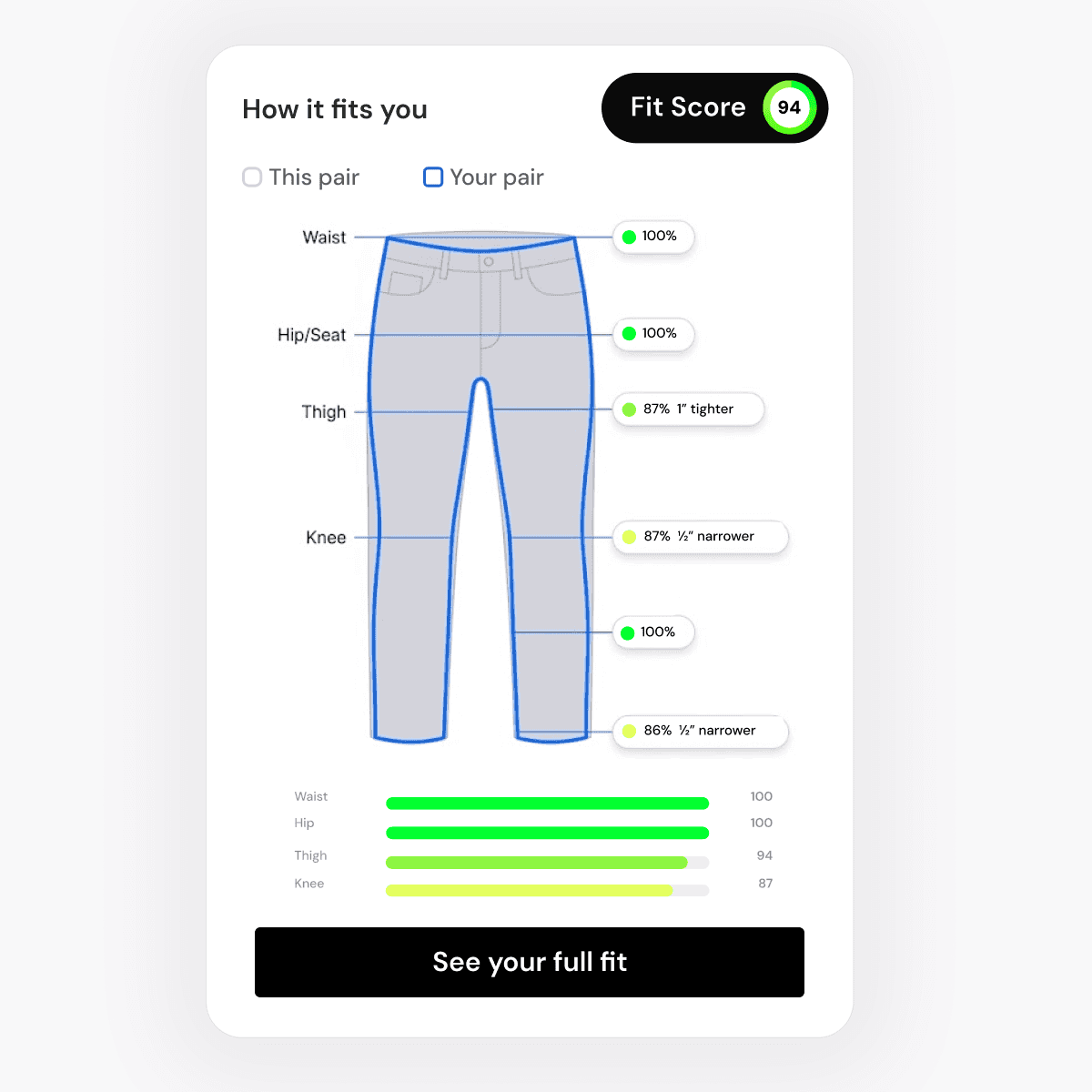 Fit comparison widget: the shopper's owned pair overlaid on the new garment, with per-point match scores at waist, hip, thigh, knee, inseam, and leg opening, overall Fit Score 94.